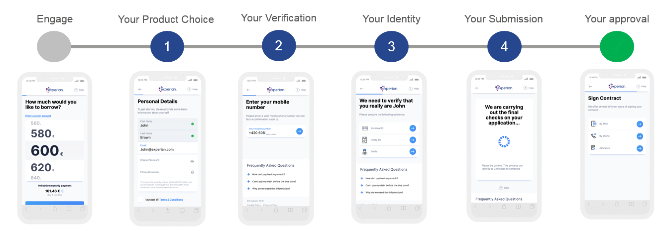 Digital Onboarding typical journey for loan application